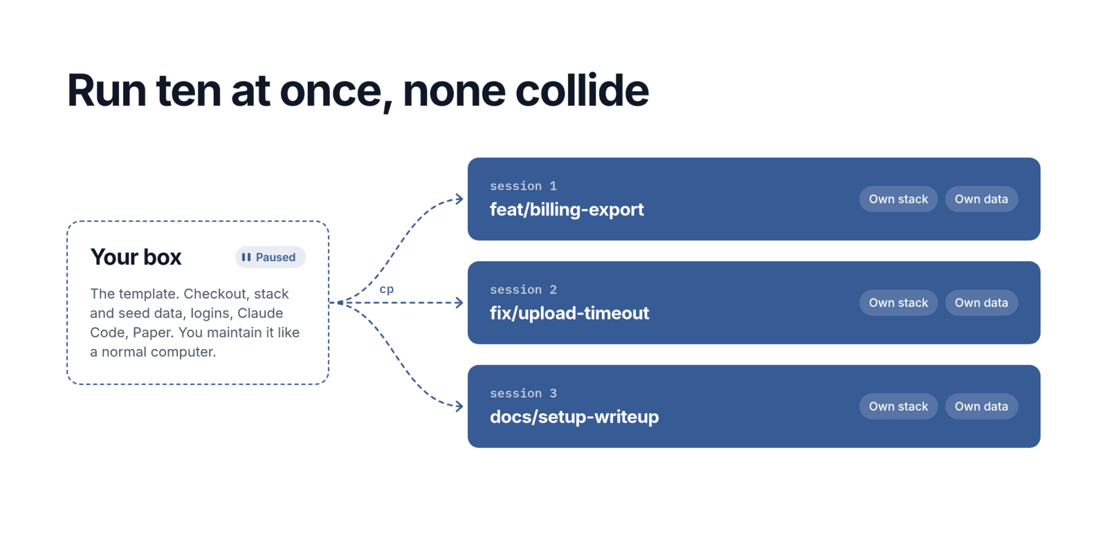 One paused box is copied into three parallel sessions, each on its own branch with its own stack and data.